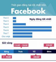 Khung giờ vàng để đăng bài trên Facebook